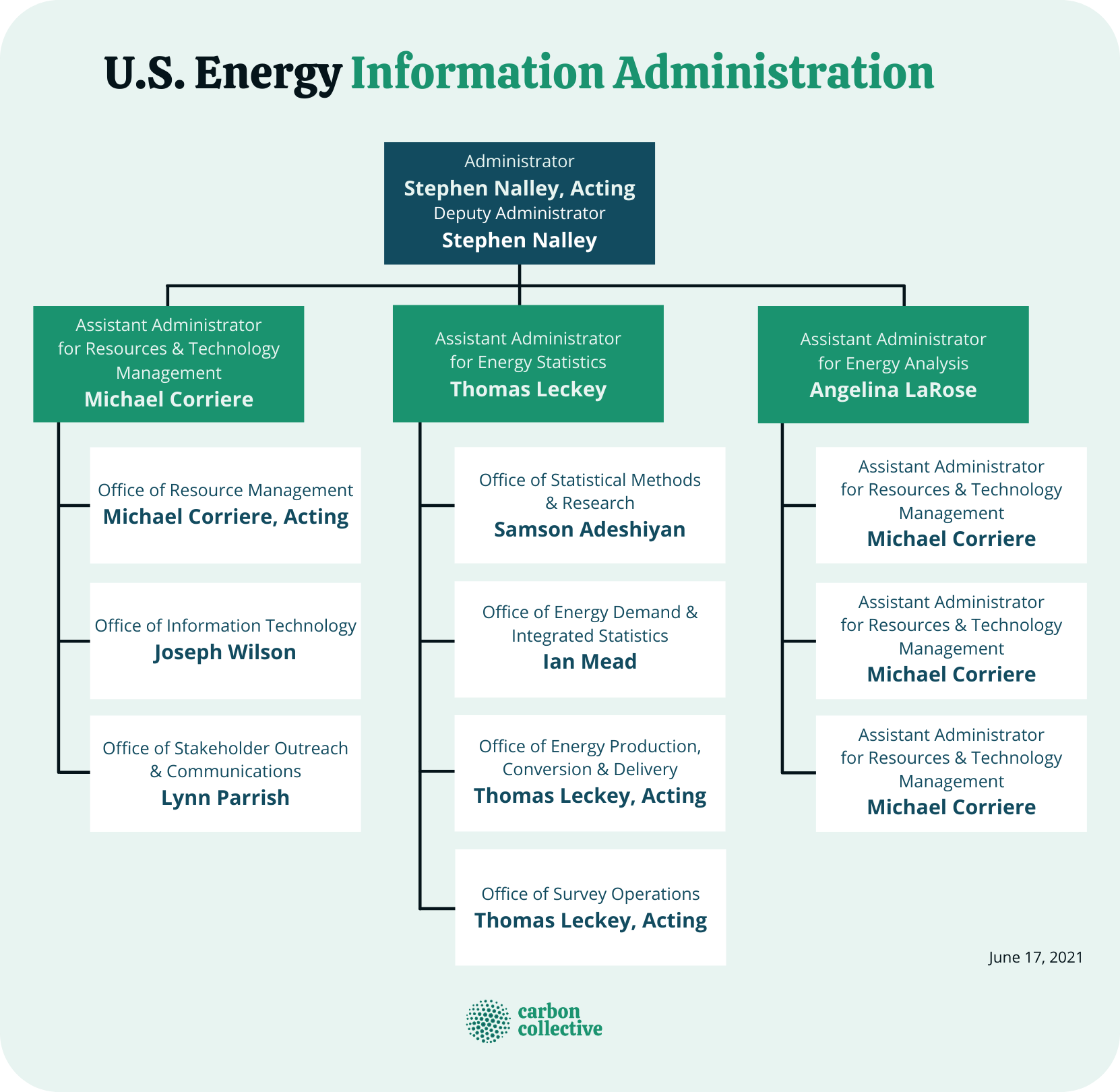 United States Energy Information Administration (EIA): Explained